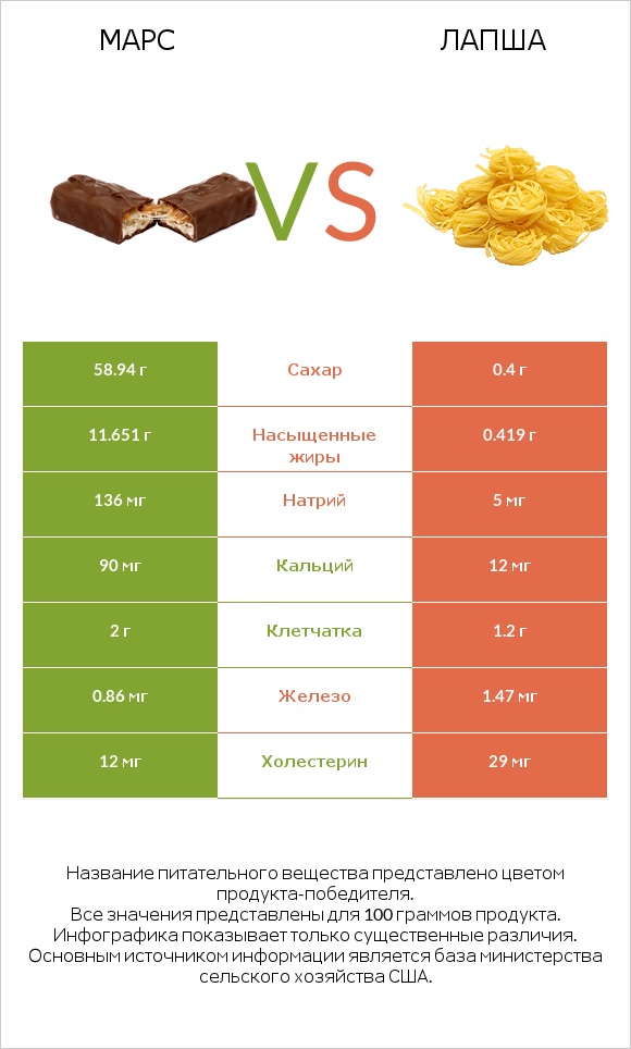 Марс vs Лапша infographic