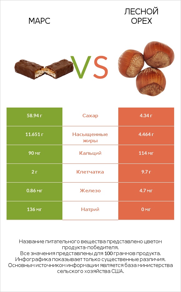 Марс vs Лесной орех infographic