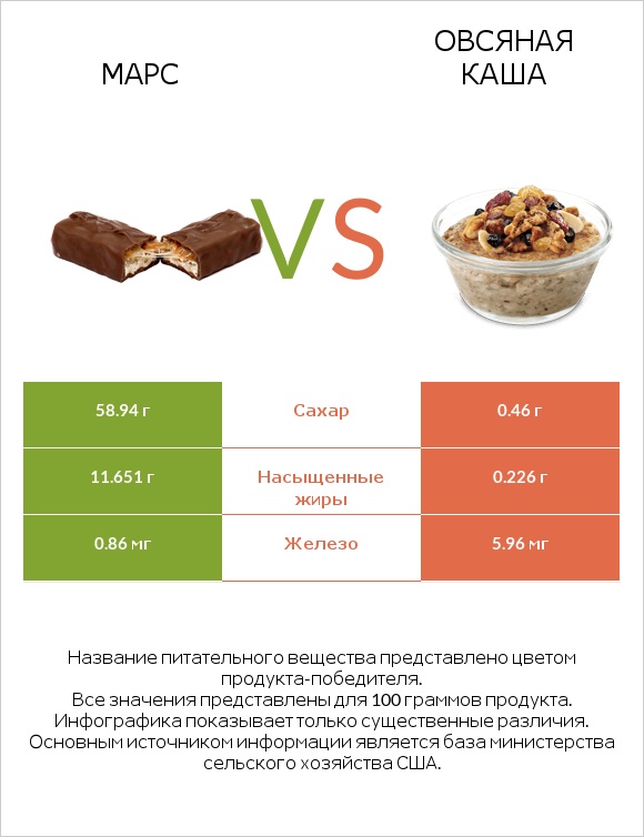 Марс vs Овсяная каша infographic