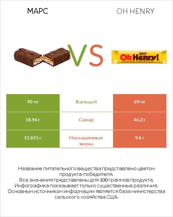 Марс vs Oh henry infographic