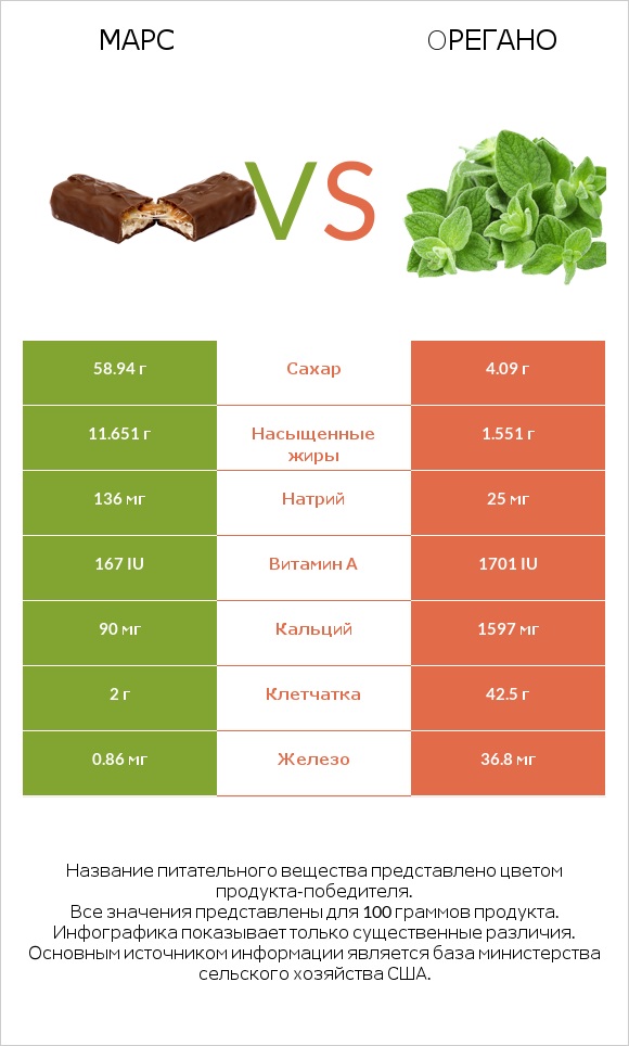 Марс vs Oрегано infographic