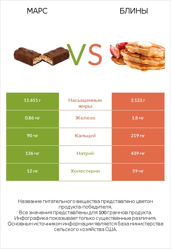 Марс vs Блины infographic