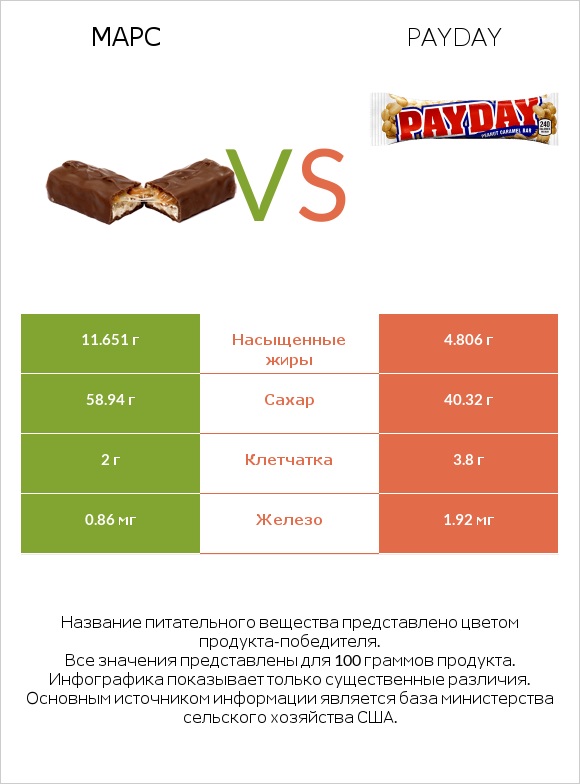 Марс vs Payday infographic