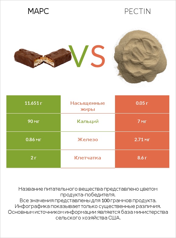 Марс vs Pectin infographic