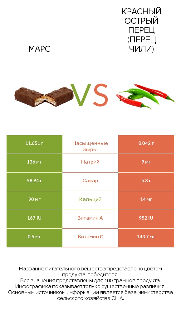 Марс vs Красный острый перец (перец чили) infographic