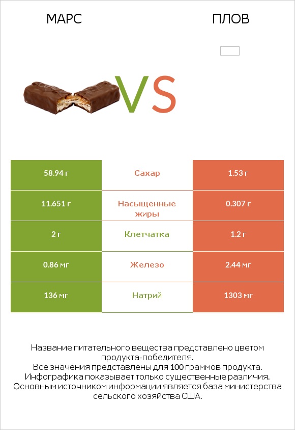 Марс vs Плов infographic