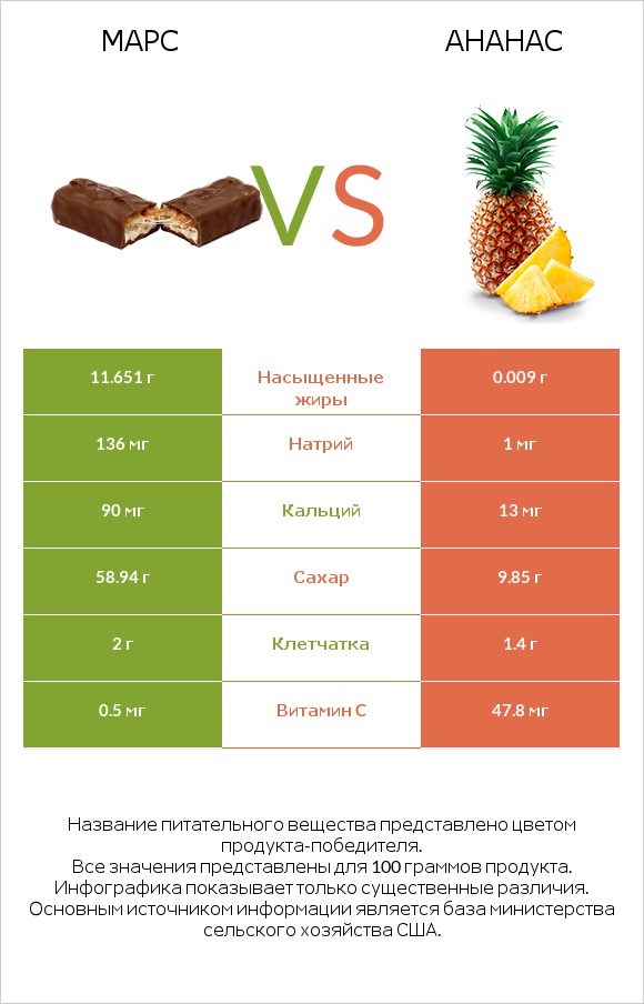 Марс vs Ананас infographic
