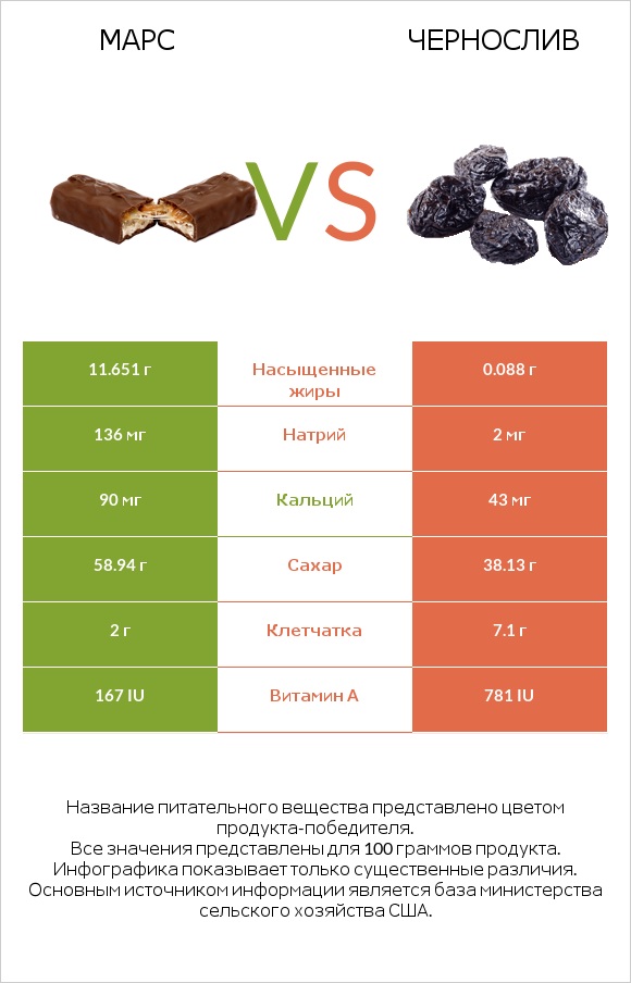 Марс vs Чернослив infographic