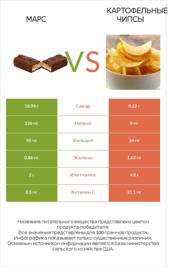 Марс vs Картофельные чипсы infographic