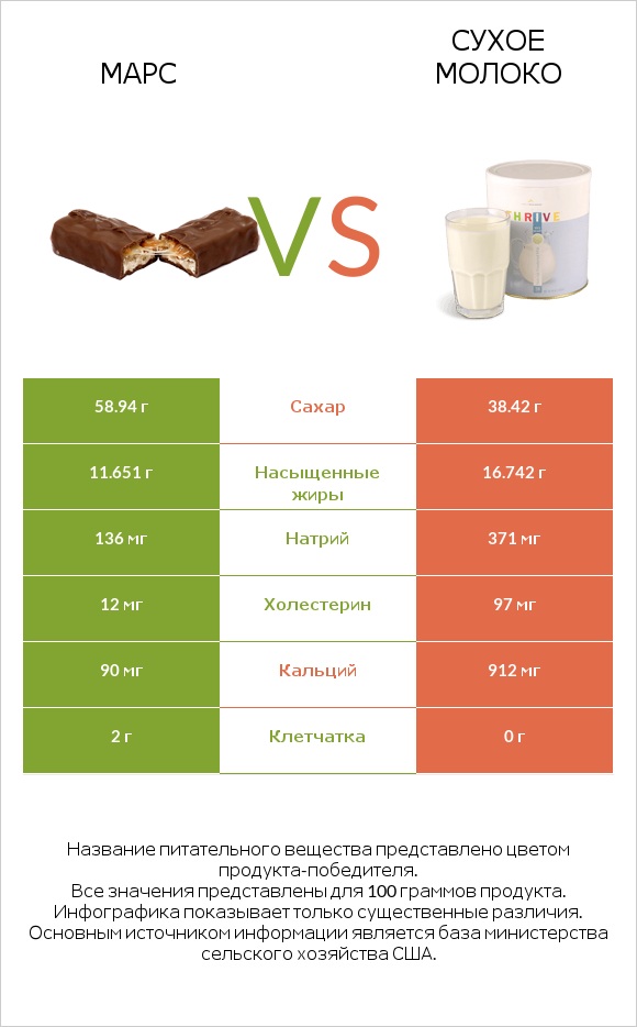 Марс vs Сухое молоко infographic
