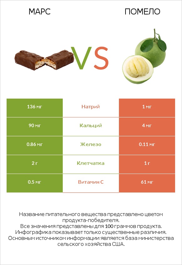 Марс vs Помело infographic