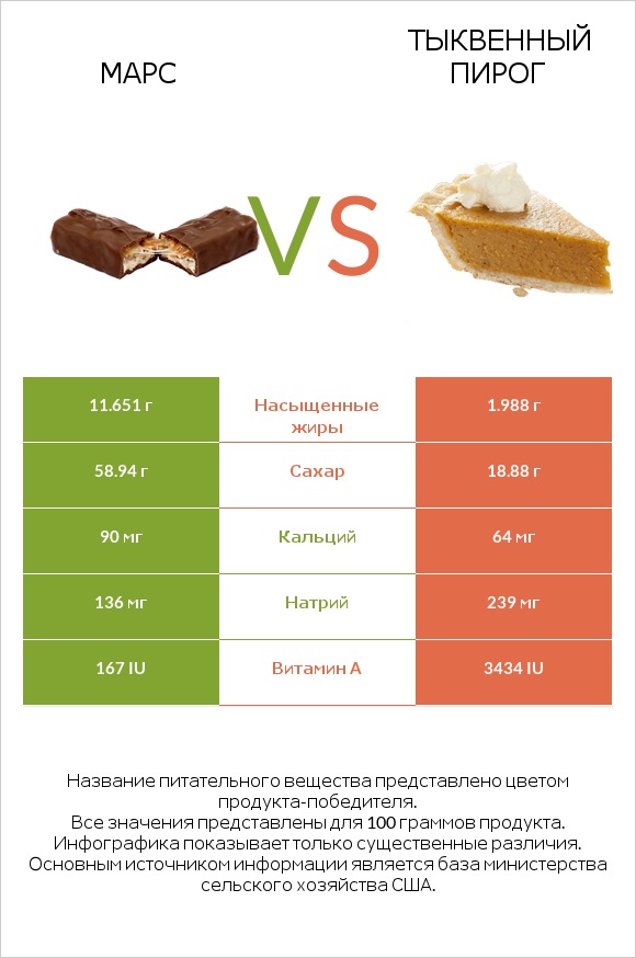 Марс vs Тыквенный пирог infographic