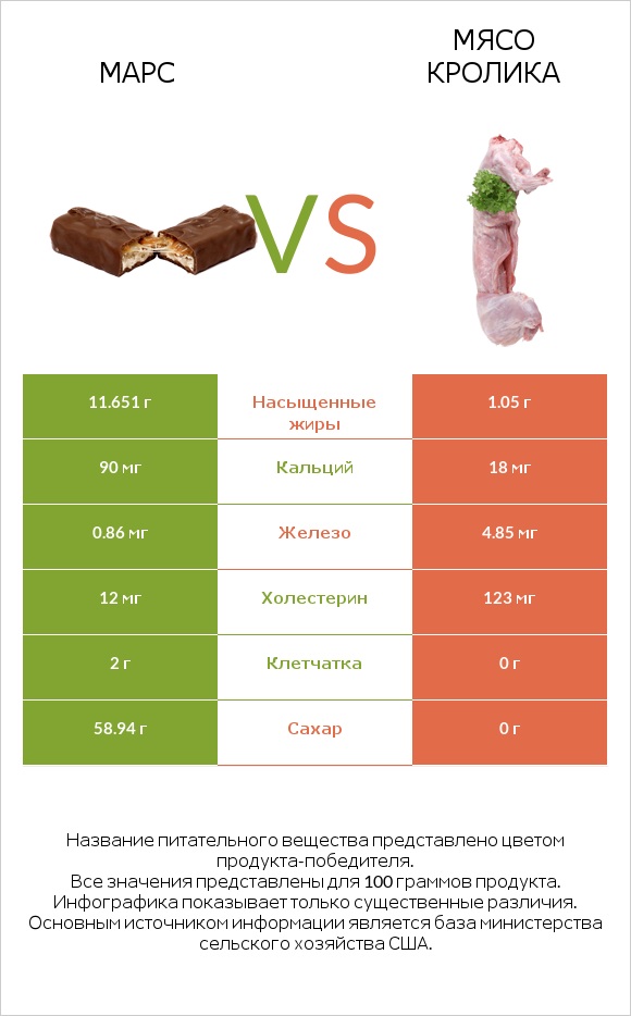 Марс vs Мясо кролика infographic