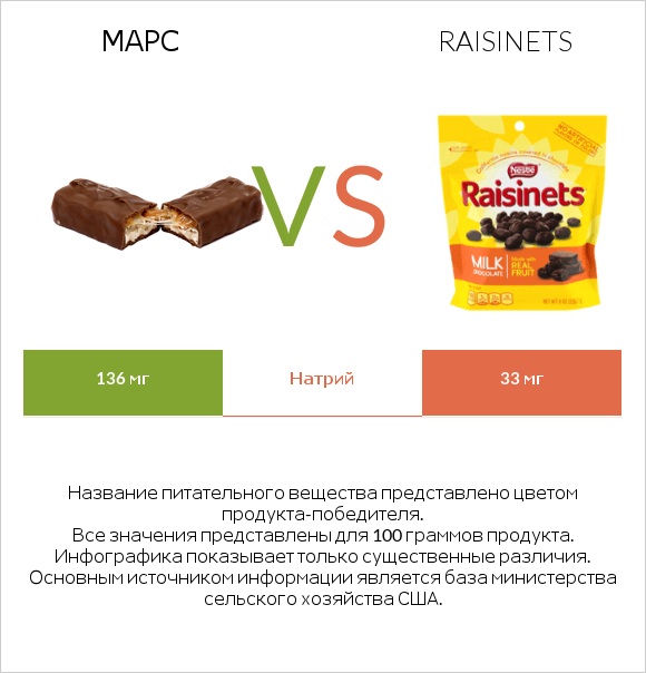 Марс vs Raisinets infographic