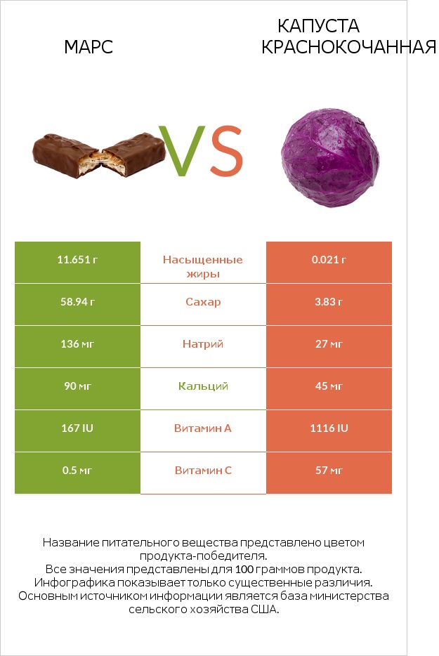 Марс vs Капуста краснокочанная infographic