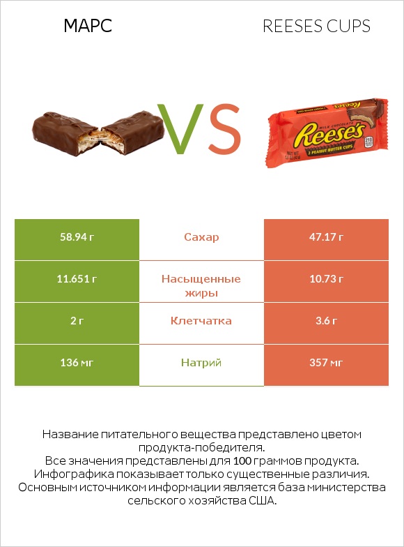 Марс vs Reeses cups infographic