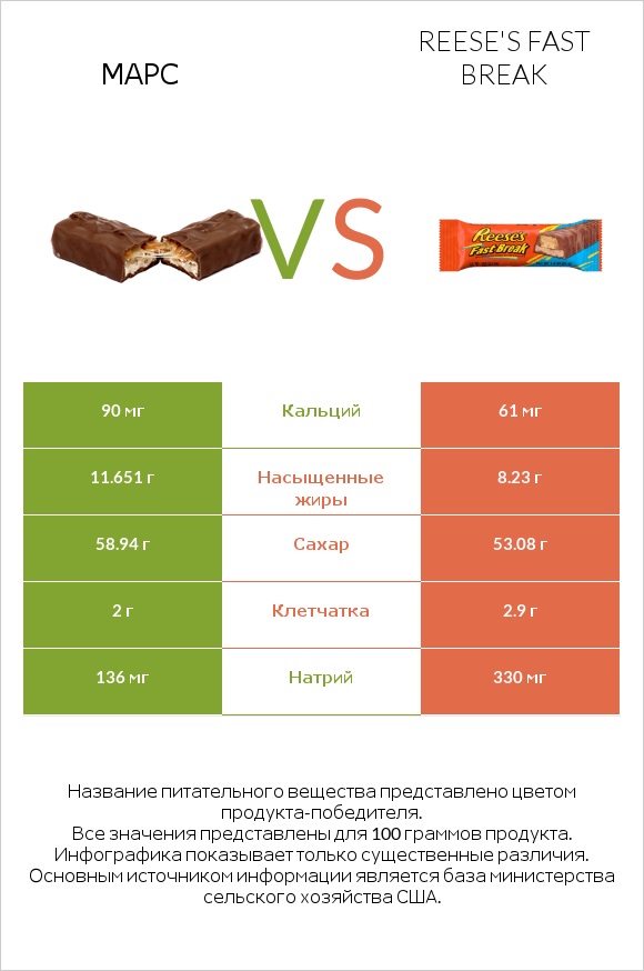 Марс vs Reese's fast break infographic