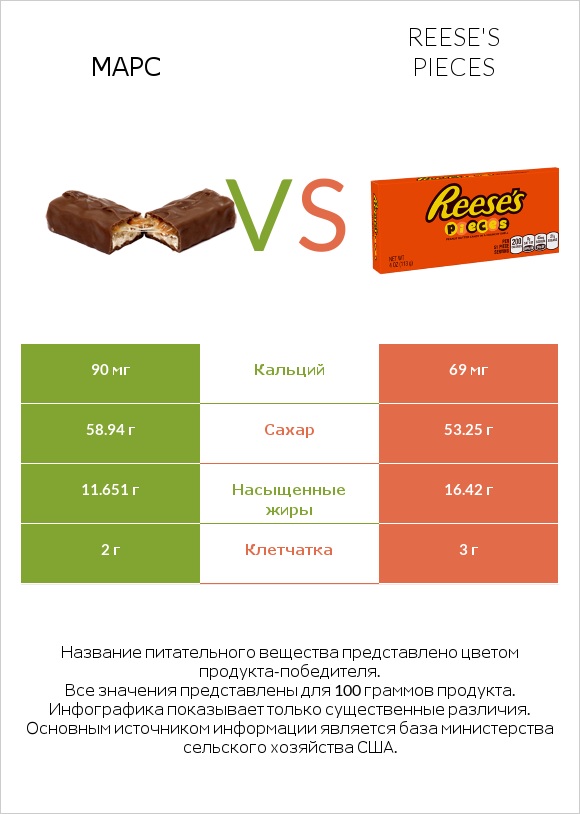 Марс vs Reese's pieces infographic
