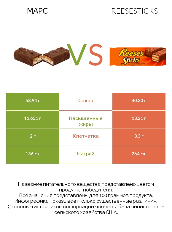 Марс vs Reesesticks infographic