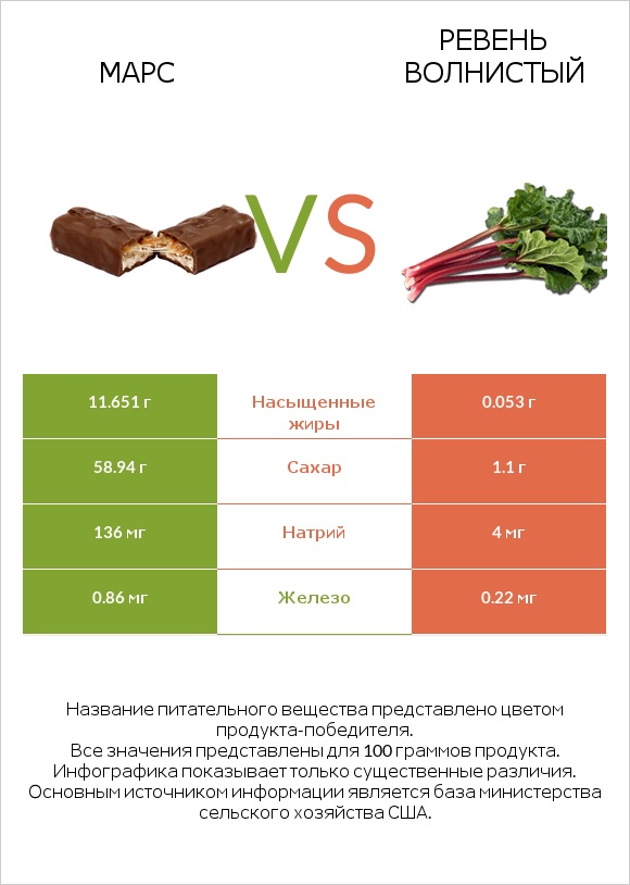 Марс vs Ревень волнистый infographic