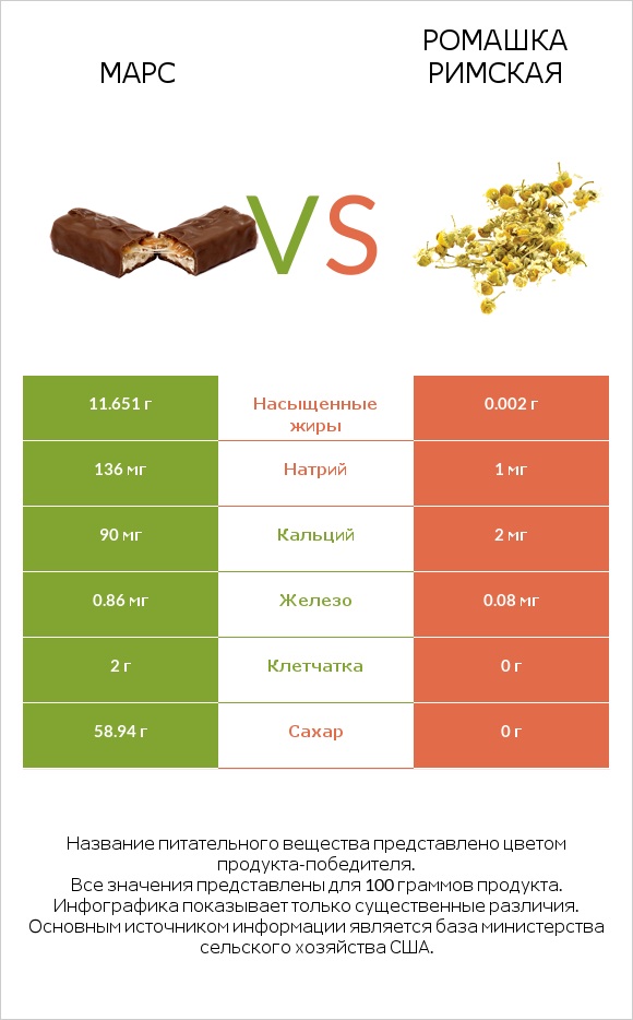 Марс vs Ромашка римская infographic