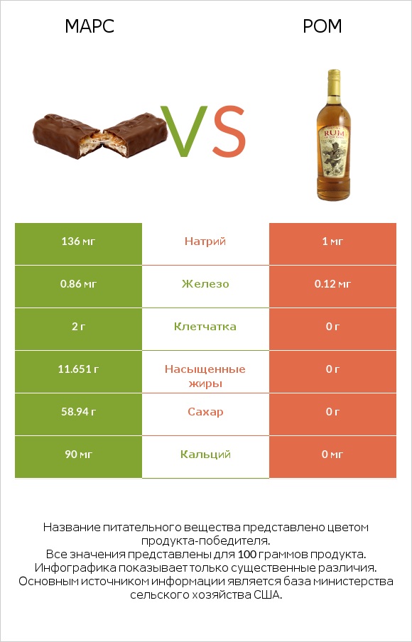 Марс vs Ром infographic