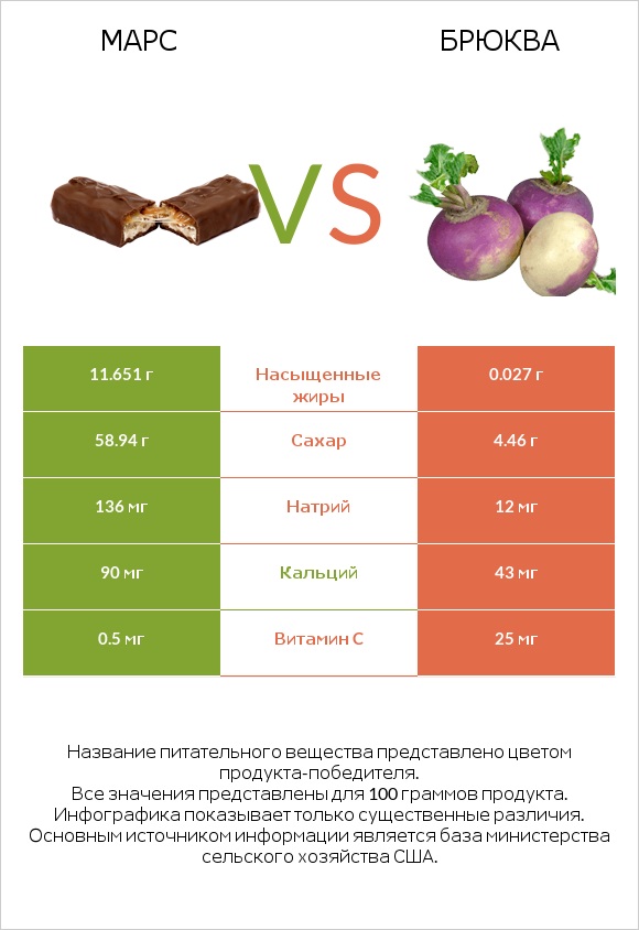 Марс vs Брюква infographic