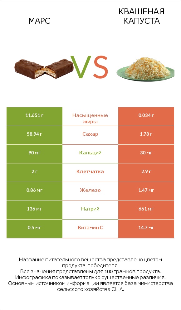 Марс vs Квашеная капуста infographic