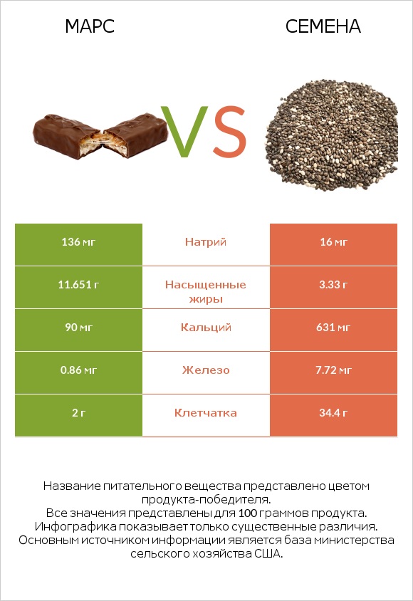 Марс vs Семена infographic