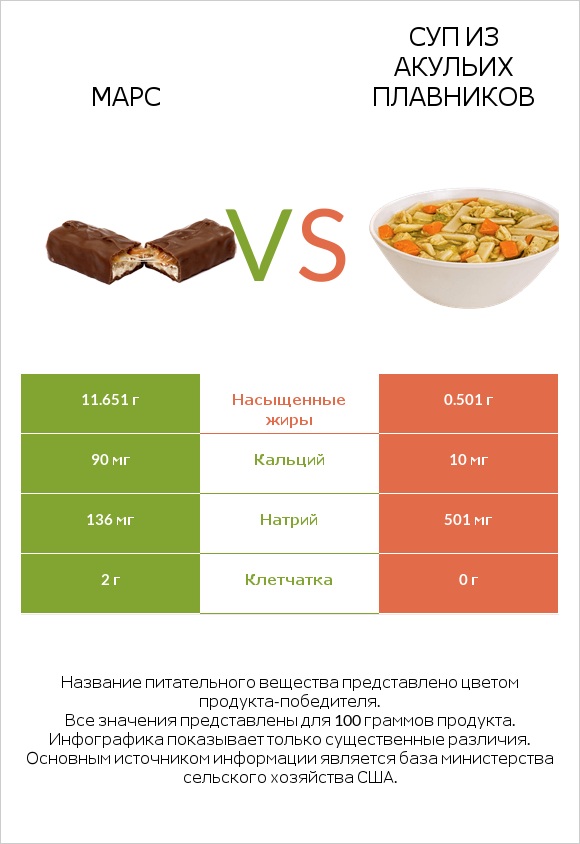 Марс vs Суп из акульих плавников infographic