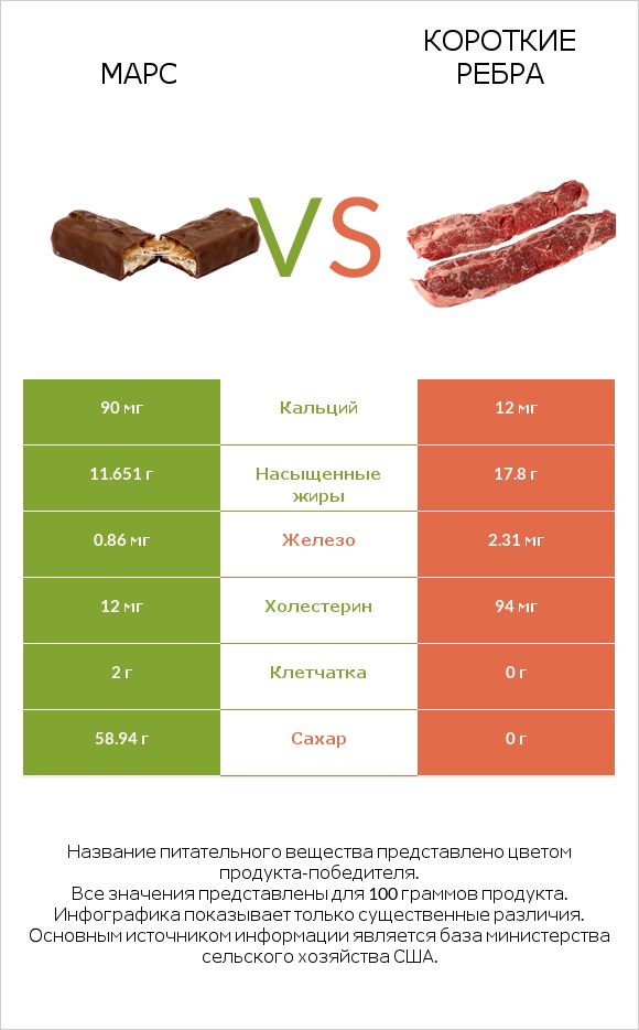 Марс vs Короткие ребра infographic