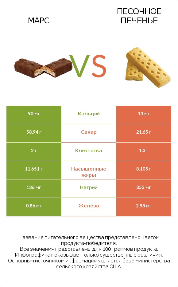 Марс vs Песочное печенье infographic