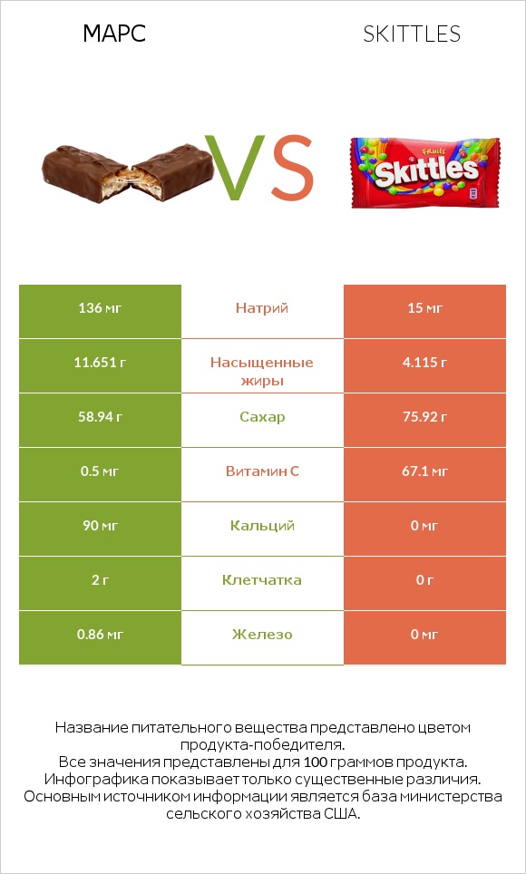 Марс vs Skittles infographic