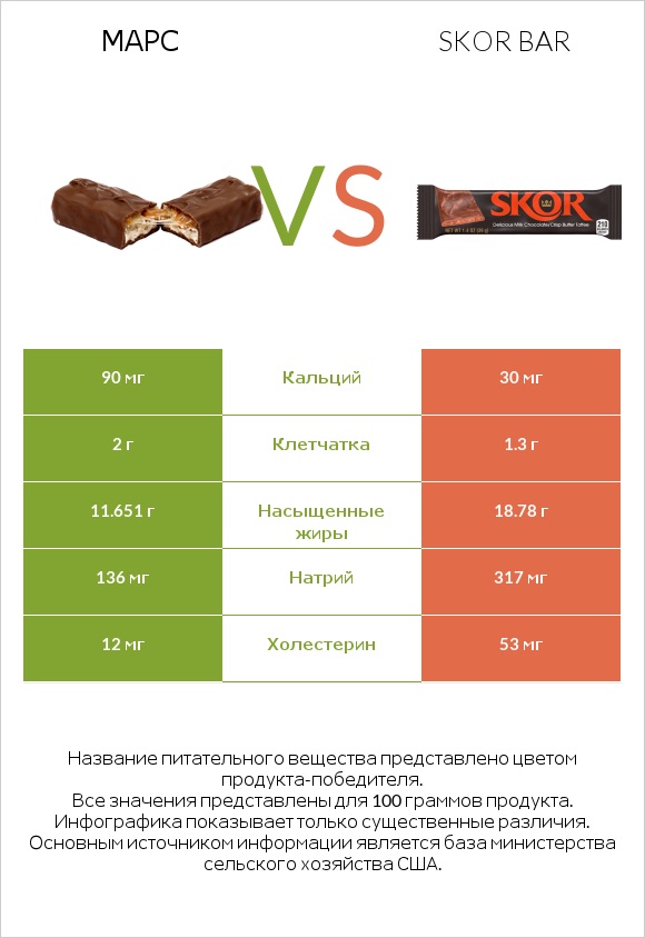 Марс vs Skor bar infographic