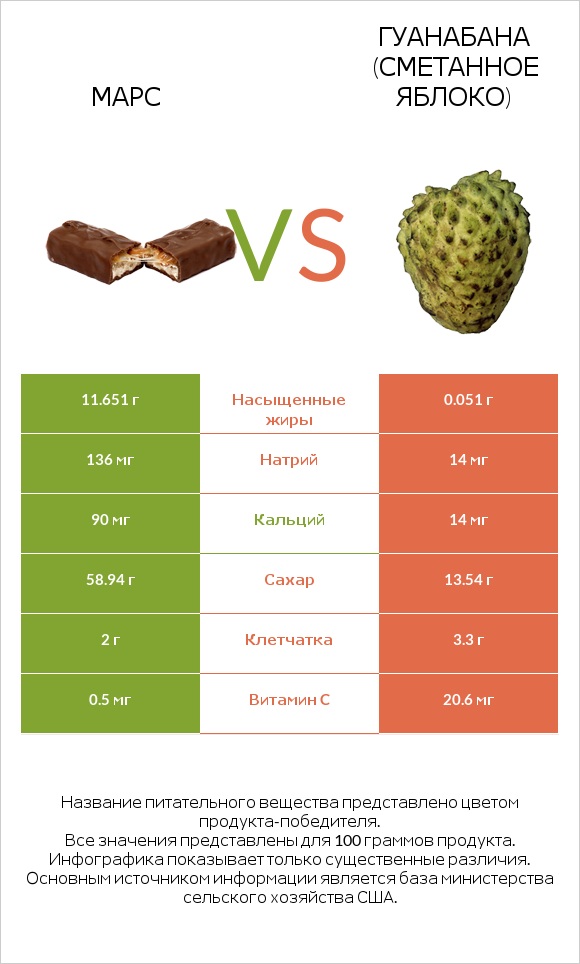 Марс vs Гуанабана (сметанное яблоко) infographic