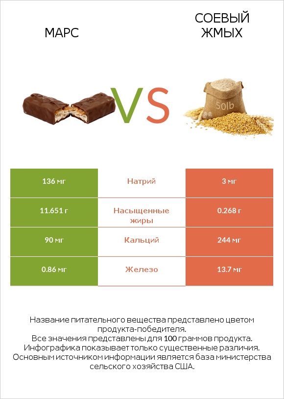 Марс vs Соевый жмых infographic