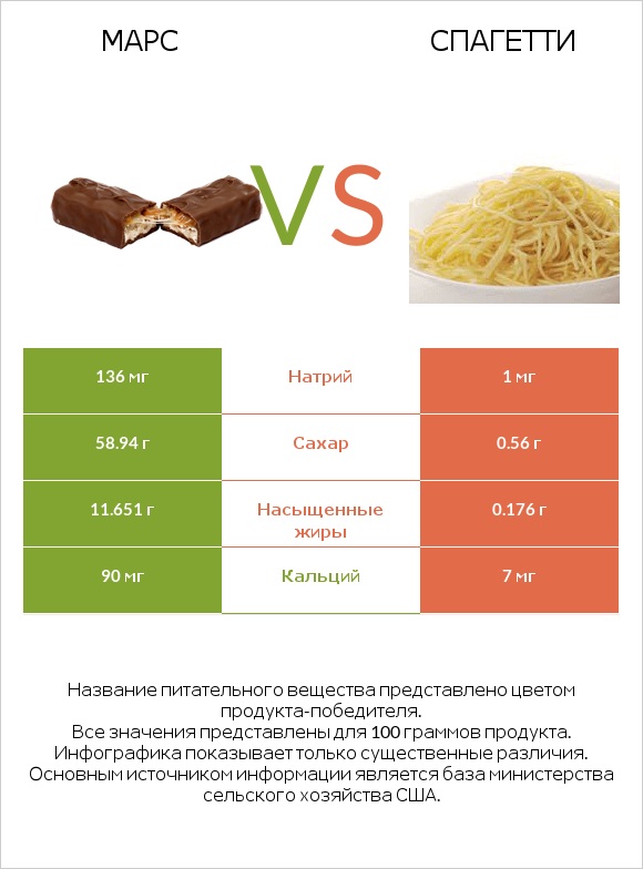 Марс vs Спагетти infographic