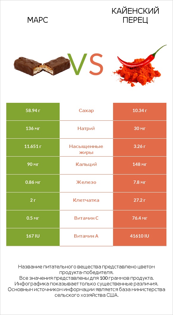 Марс vs Кайенский перец infographic