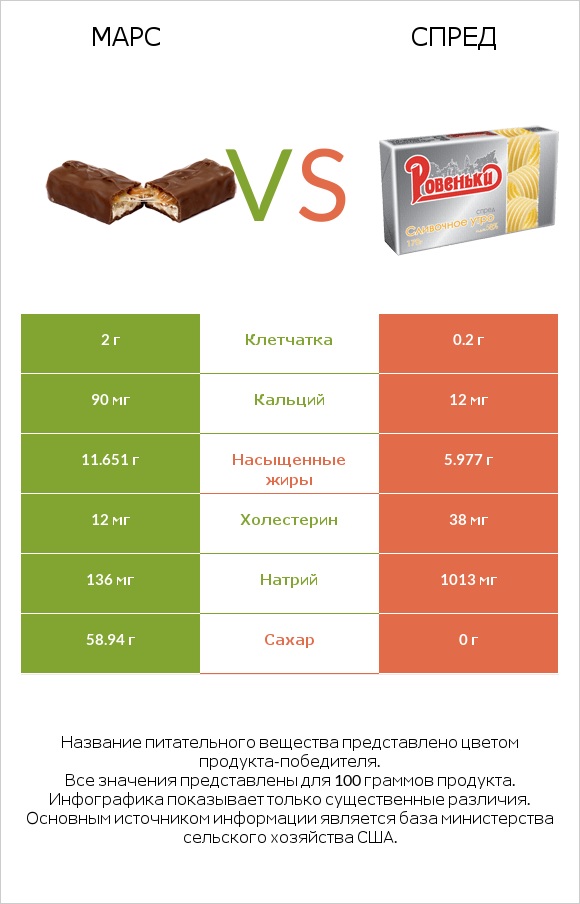 Марс vs Спред infographic