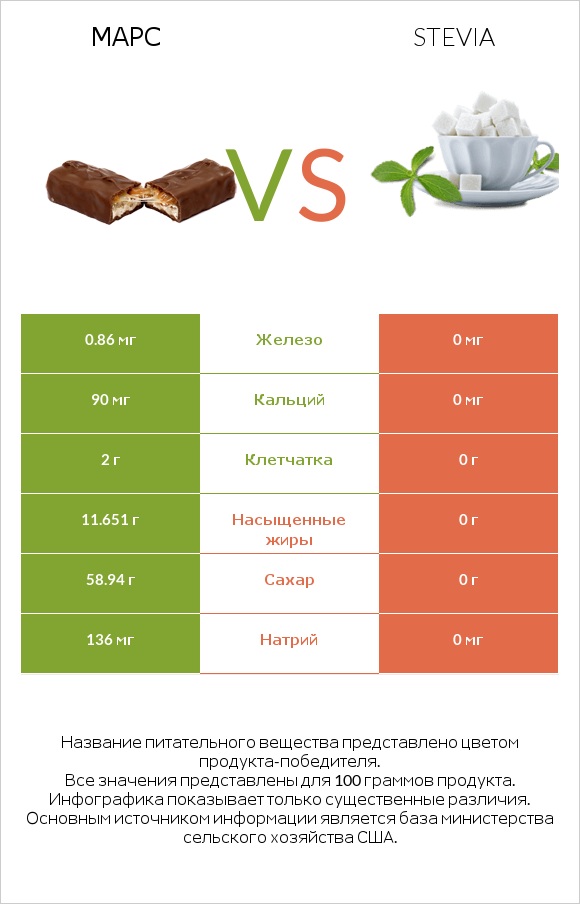 Марс vs Stevia infographic