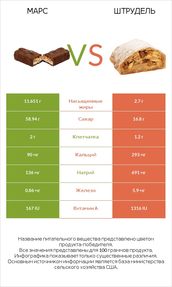 Марс vs Штрудель infographic