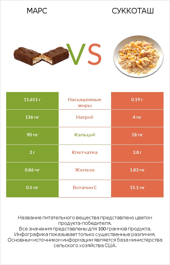 Марс vs Суккоташ infographic