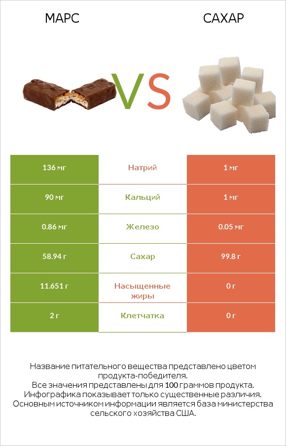 Марс vs Сахар infographic