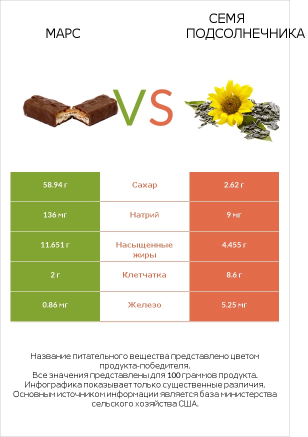 Марс vs Семя подсолнечника infographic