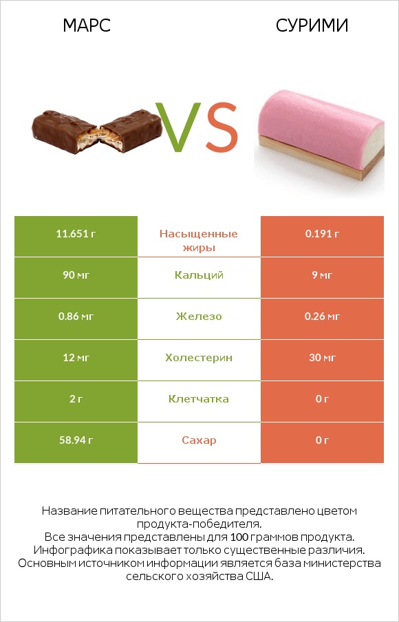 Марс vs Сурими infographic