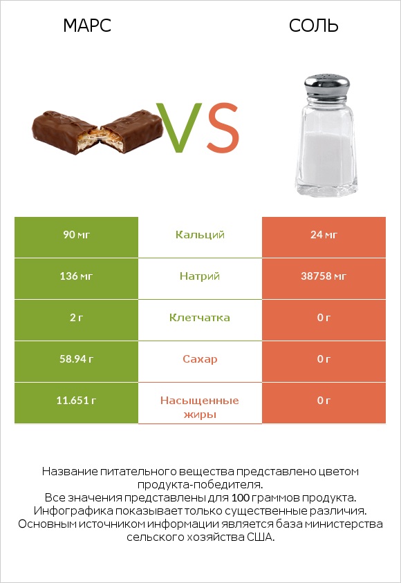 Марс vs Соль infographic