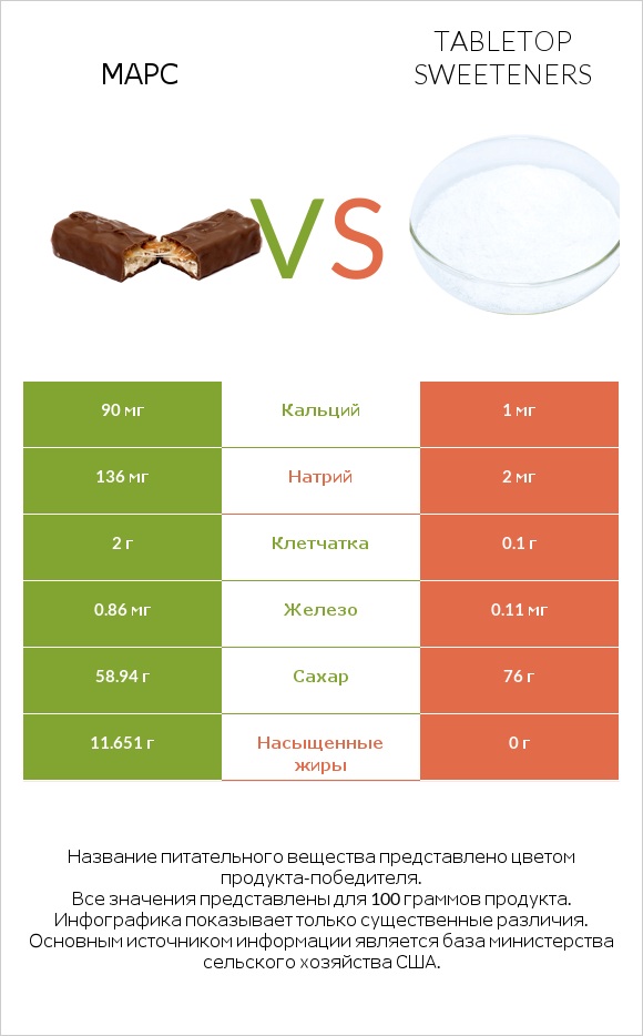 Марс vs Tabletop Sweeteners infographic