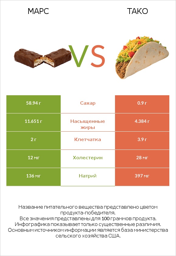 Марс vs Тако infographic