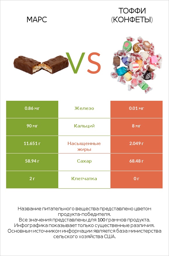 Марс vs Тоффи (конфеты) infographic