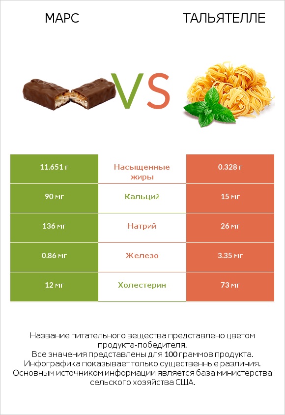 Марс vs Тальятелле infographic